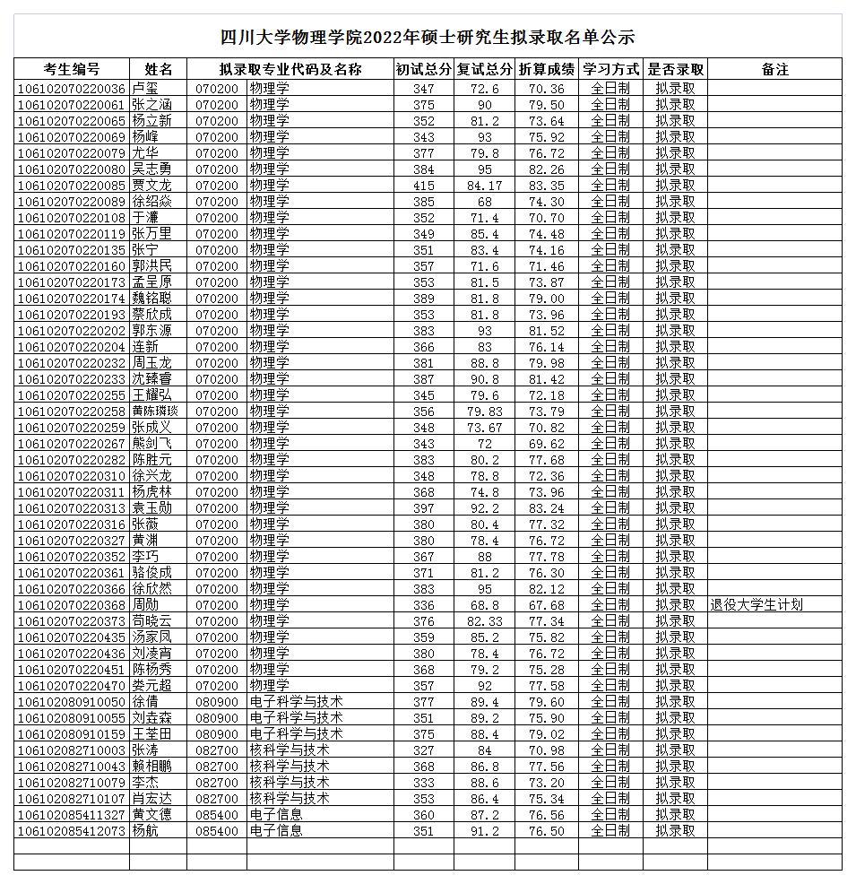 304永利集团学院2022年硕士拟录取名单公示_2022-03-30-17-04-09.jpg