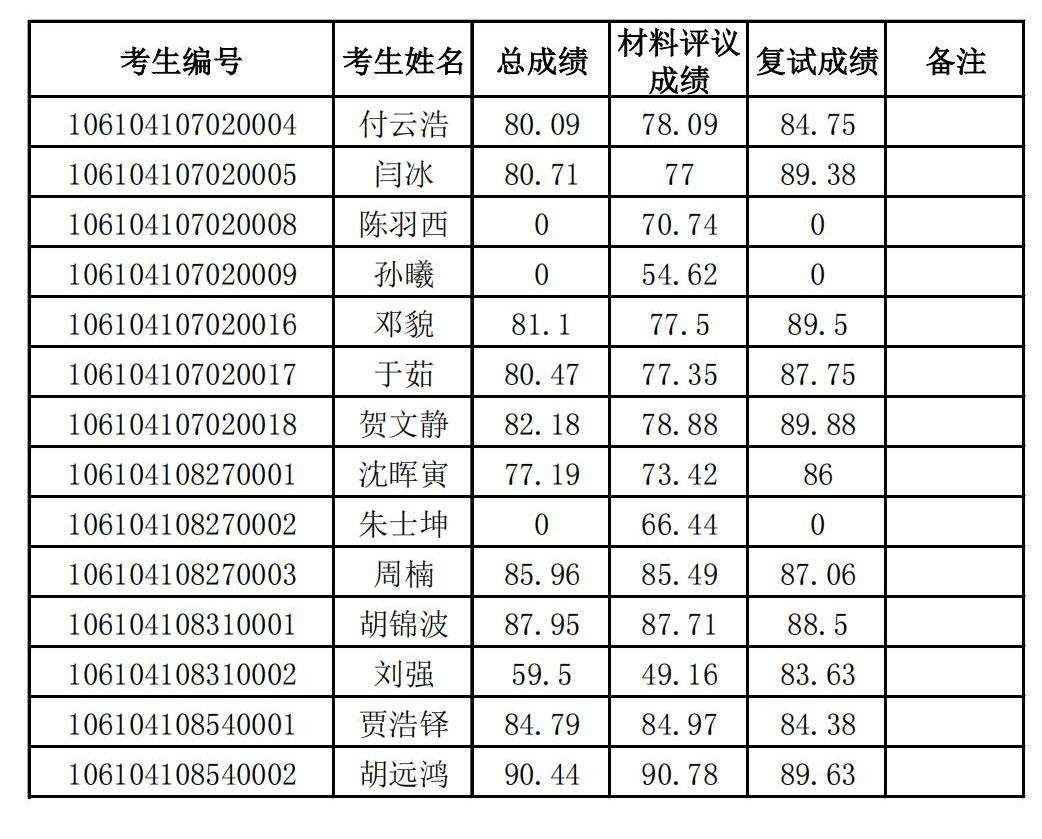 关于2024年博士研究生招生复试成绩公示_00.jpg